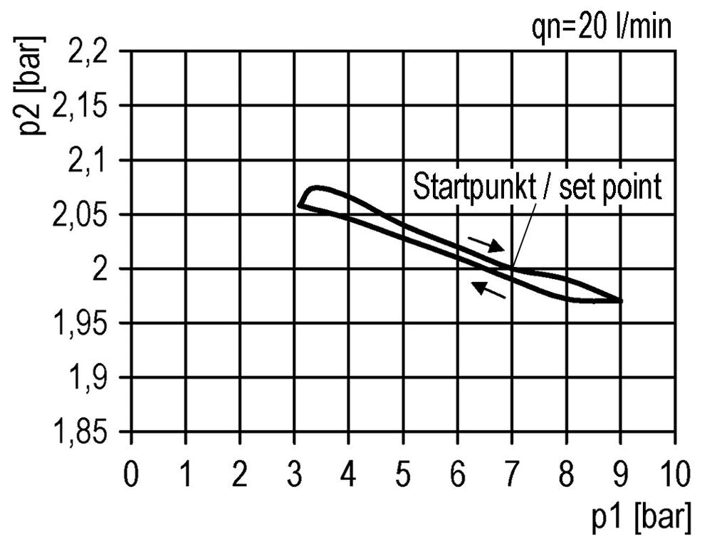 Régulateur de pression de précision pour assemblage de collecteur G1/4'' 2000l/min 0.5-8.0bar/7-116psi PA Futura 1
