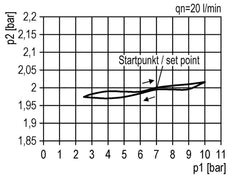 Régulateur de pression de précision pour assemblage de collecteur G1/2''&3/8'' 5200l/min 0.2-4.0bar/3-58psi PA Futura 2