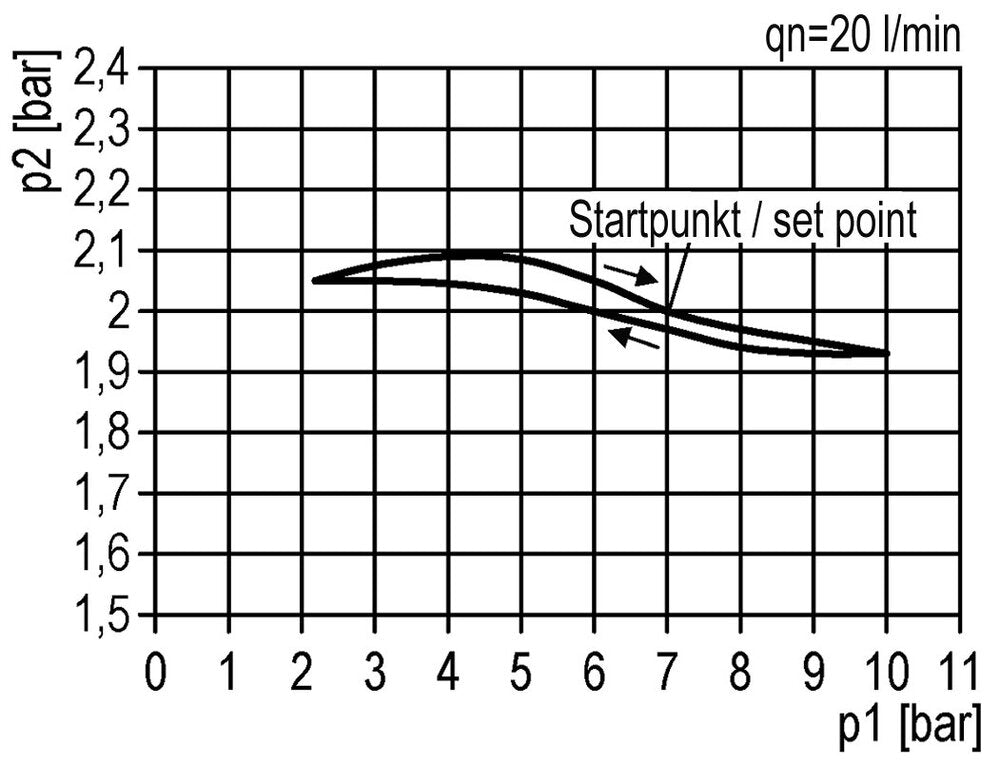 Régulateur de pression pour assemblage de collecteur G1/4'' 2250l/min 0.1-3.0bar/1-44psi en fonte de zinc 40 mm Manomètre Multifix 1