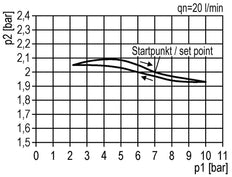 Regulateur de pression pour assemblage de collecteur G1/4''&3/8'' 2250l/min 0.2-6.0bar/3-87psi en fonte de zinc 40 mm Manomètre Multifix 1