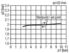 Régulateur de pression G1 1/2'' 31500l/min 0.5-16.0bar/7-232psi Aluminium 40bar/580psi Standard 7