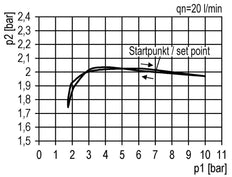 FRL G3/8'' 1750l/min 0.1-1.0bar/1-14psi Futura 1