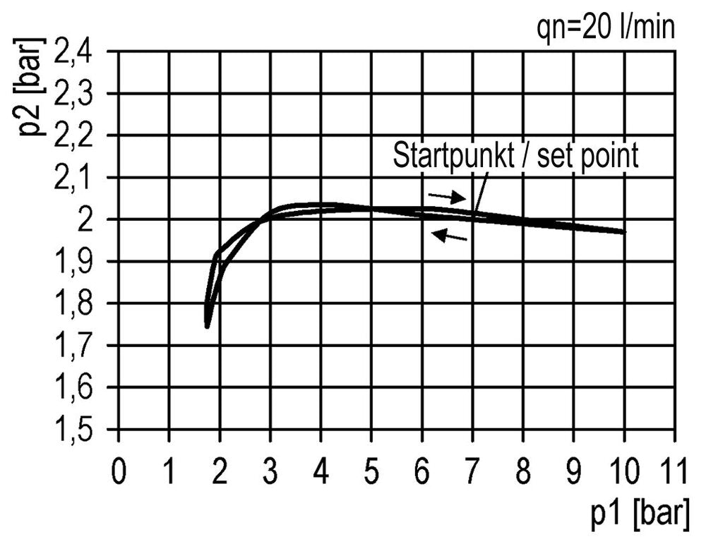 FRL 2 Parties G1/4'' 1750l/min 0.1-1.0bar/1-14psi Auto (Fermé Sans Pression) Polycarbonate Futura 1