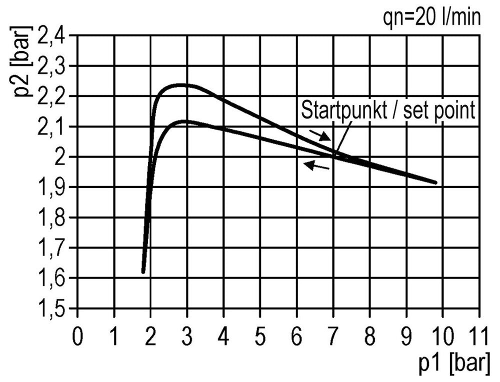 FRL 3 Parties G1/4'' 800l/min 0.2-4.0bar/3-58psi Auto 40 mm Manomètre Polycarbonate Futura 0