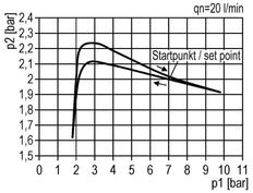 FRL 3 Parties G1/4'' 800l/min 0.2-4.0bar/3-58psi Semi-Auto Polycarbonate Futura 0