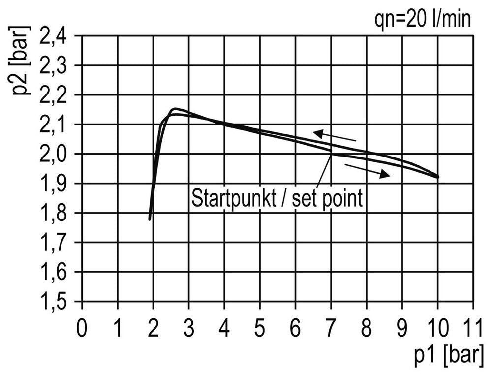 FRL 2-Part G1'' 4000 l/min 0.5-10.0bar/7-145psi Auto Polycarbonate Standard 5
