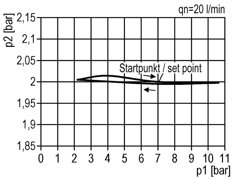 Filtre-régulateur G1/4'' 900l/min 0.1-3.0bar/1-44psi Standard 1