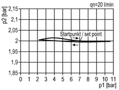 Régulateur de pression G1/4'' 1000l/min 0.2-6.0bar/3-87psi en fonte de zinc standard 1