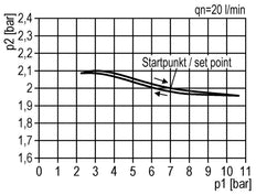 Régulateur de pression G1/2'' 2100l/min 0.5-16.0bar/7-232psi en fonte de zinc Standard 2