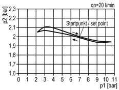 Régulateur de pression G1'' 5000l/min 0.2-6.0bar/3-87psi en fonte de zinc standard 3