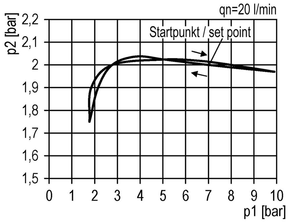 Filtre-régulateur G3/8'' 4500l/min 0.5-16.0bar/7-232psi Futura 2