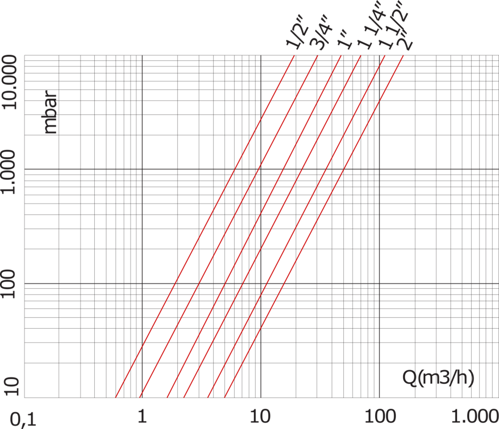 Clapet anti-retour en laiton chromé G2'' NBR 0,04-18bar
