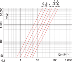 Clapet anti-retour en laiton chromé G2'' NBR 0,04-18bar