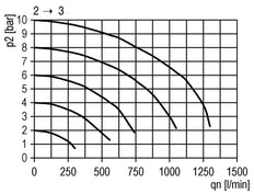 Soupape 3/2 G1/4 actionnée pneumatiquement 2000 l/min Futura 0