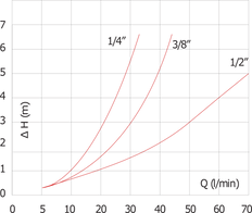 G1/2'' Acier Inoxydable 304 Clapet Anti Retour EPDM 0.03-16bar (0.44-232psi) - WRAS Et NSF ANSI 61 [12 Pièces]