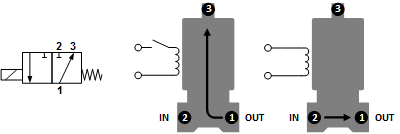 Electrovanne TW-DA 1/4'' 3/2 voies NC laiton FKM 0-5bar 24V AC