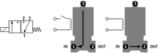 Electrovanne TW-DB 1/4'' 3/2 voies NO laiton FKM 0-4bar 24V AC